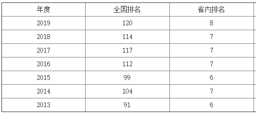 南方醫科大學整體實力強嗎?是不是重本?最牛專業是什么?排名第