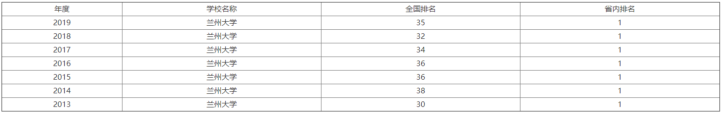 蘭州大學是985嗎?最牛專業是什么?實力如何?排名第幾?