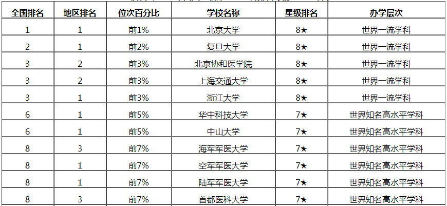 臨床醫學考研學校排行怎么樣?臨床醫學考研科目及國家線多少