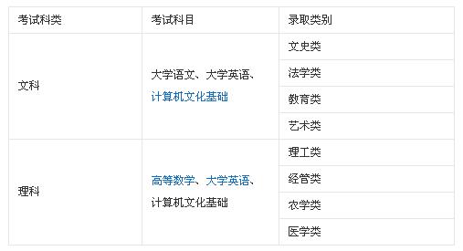 專升本必考科目有哪些通過率高嗎?專升本考試與高考哪個(gè)難度更大