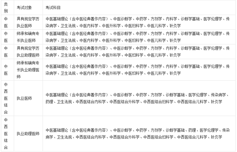 執(zhí)業(yè)醫(yī)師考試科目有哪些?執(zhí)業(yè)醫(yī)師證報(bào)考條件是什么?