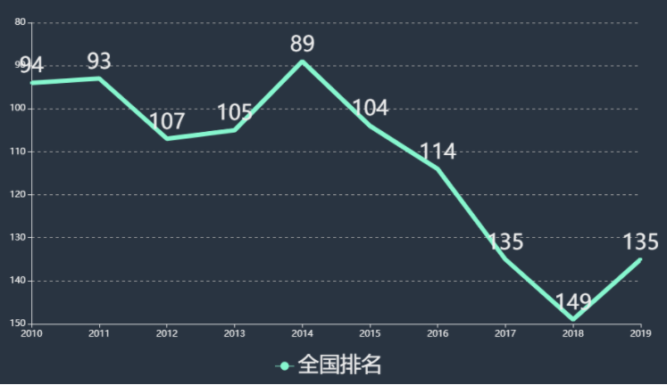 海南大學(xué)研究生好考嗎?海南大學(xué)是不是211?為什么排名這么低?
