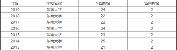東南大學是985還是211?什么檔次?考研難不難?2019考研復試線