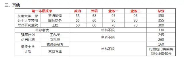 東南大學是985還是211?什么檔次?考研難不難?2019考研復試線