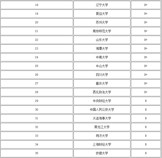 法學考研院校有哪些難度排名揭秘?盤點三所法學考研比較容易的211