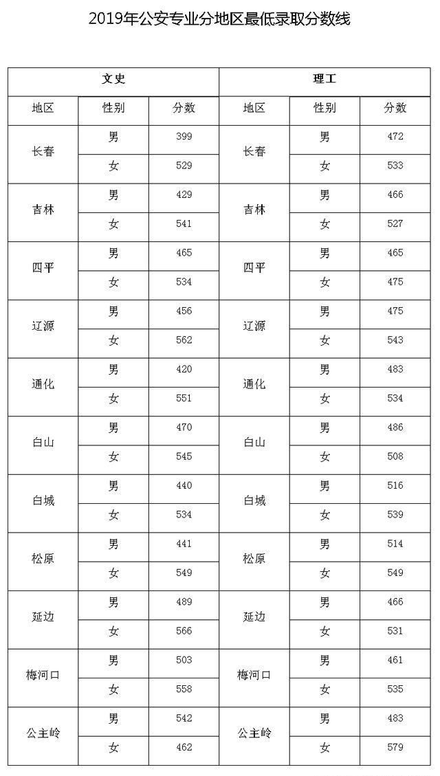 吉林警察學院屬于幾本?女生的招生要求有哪些?排名第幾包分配嗎
