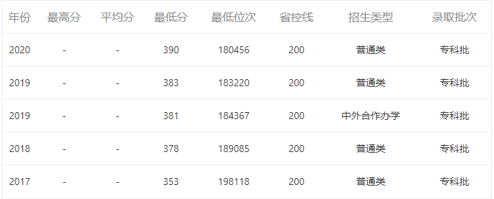 北京信息職業(yè)技術(shù)學(xué)院怎么樣好考嗎?畢業(yè)生好就業(yè)嗎宿舍條件如何