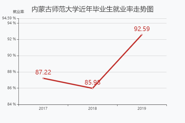 內蒙古師范大學是幾本院校哪個校區好?宿舍條件怎么樣好就業嗎?