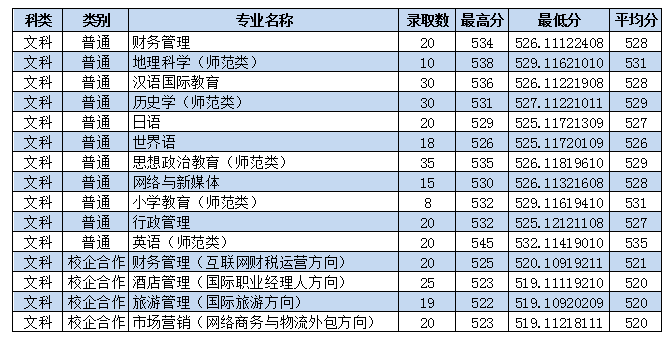 棗莊學院是幾本詳細地址在哪多少分能上?宿舍條件怎么樣好就業嗎