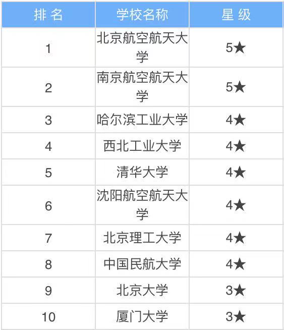 中國十大航空學校有哪些就業前景好嗎?中國十大航空學校排名
