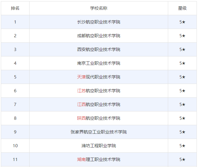 航空專科院校國內有哪些好找工作嗎?盤點全國十大航空專科學校