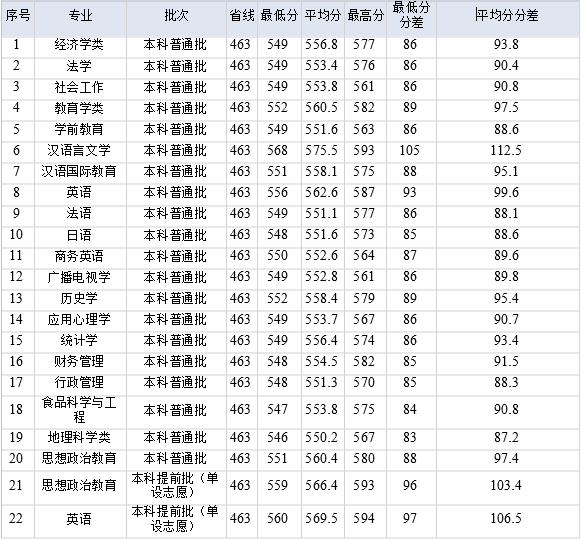 湖北師范大學是幾本錄取分數線多少,湖北師范大學專業有哪些