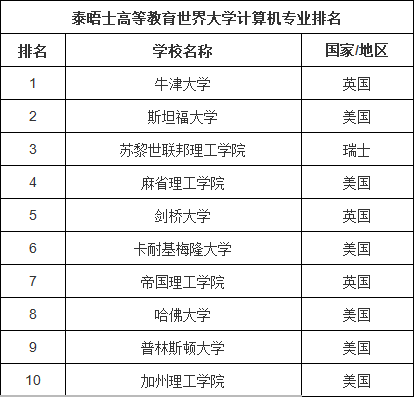 計算機出國讀研學(xué)校推薦,學(xué)計算機留學(xué)哪個國家好