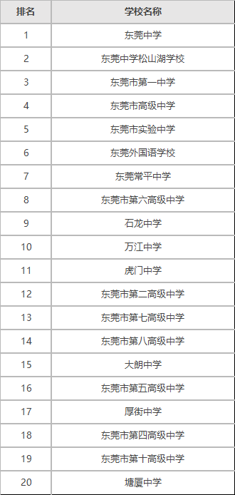 東莞高中最新排名一覽表,東莞重點高中有哪些學校