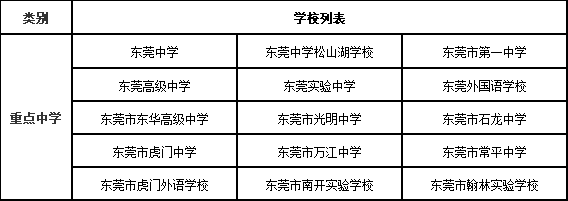 東莞高中最新排名一覽表,東莞重點高中有哪些學校