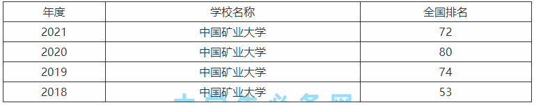 中國礦業大學是985還是211王牌專業有哪些?最新排名及就業前景