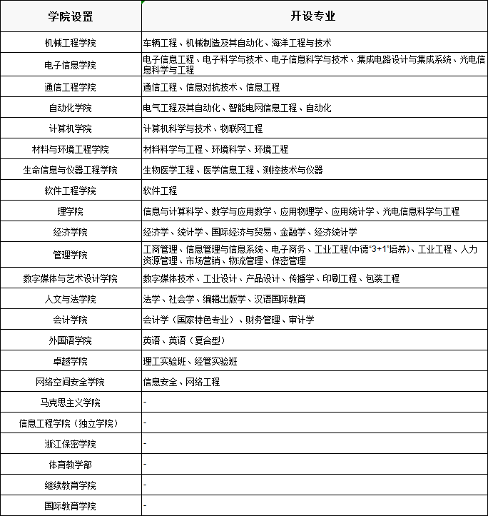 中國四大電子科技大學(xué)是哪四個,學(xué)校院系及專業(yè)簡介
