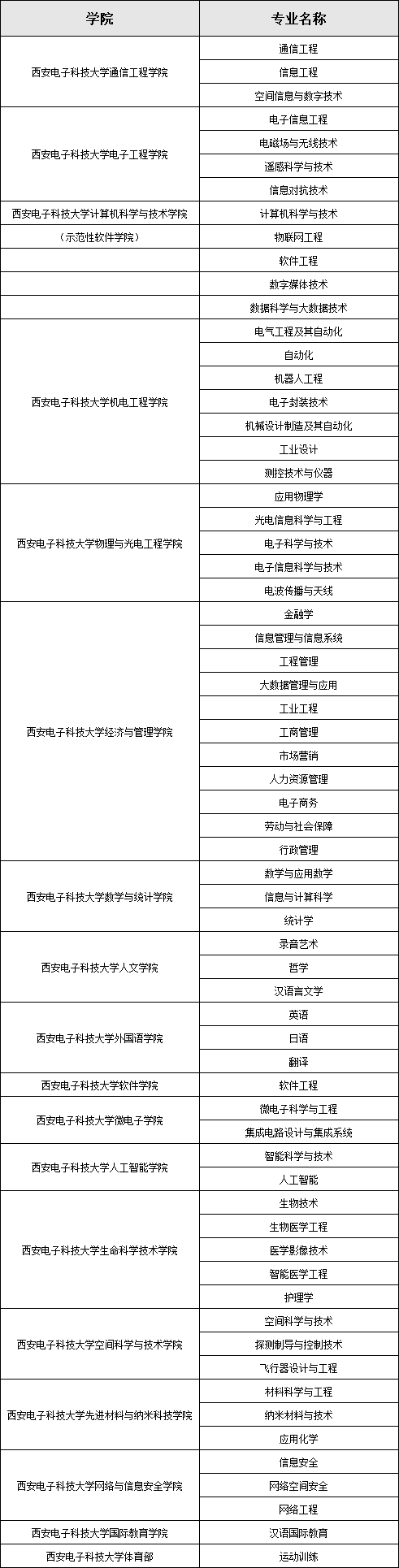 中國四大電子科技大學(xué)是哪四個,學(xué)校院系及專業(yè)簡介