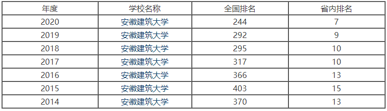 安徽建筑大學是小211嗎在安徽排名第幾?重點專業(yè)及好找工作嗎?
