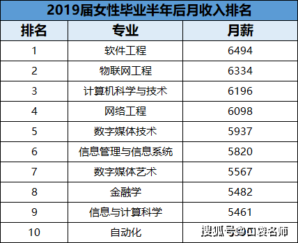 女生最吃香的十大專業(yè)有哪些,(文科,理科)排行榜