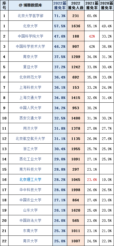 1676450832125994.jpg 2024屆各所高校保研率最新出爐!附2020-2022屆院校保研率排名