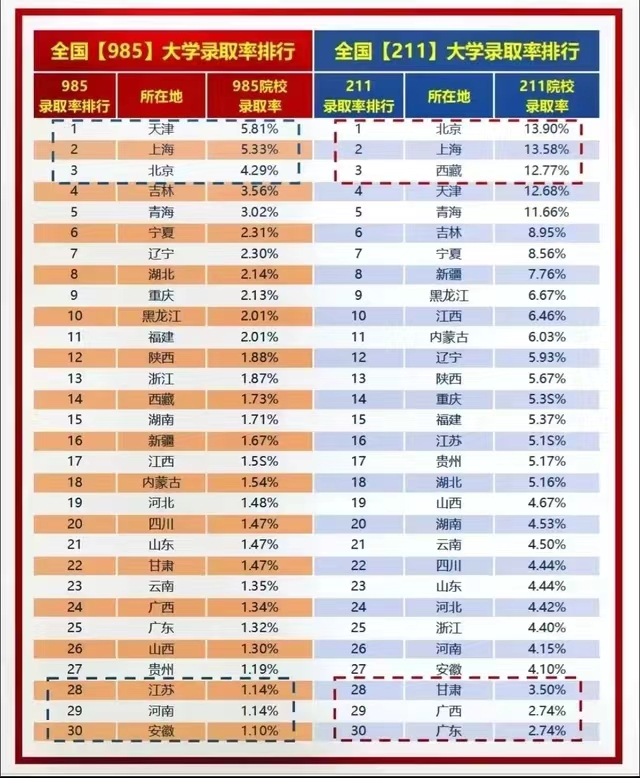 2023���C�߿�985��211��W�ȡ���Ƕ��٣�����ʡ985211�ȡ������