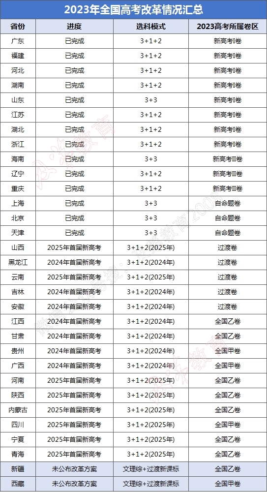 1701230568784239.jpg 2024年全國乙卷是哪些省?其中用新教材的有哪幾個省?