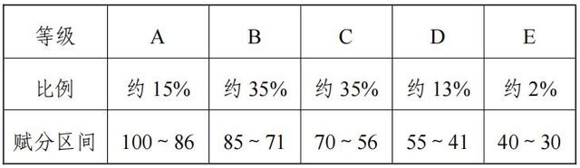 1701418525226879.jpg 2025內蒙古高考賦分對照表,賦分規則是什么?等級分如何換算?