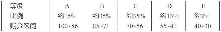 1712475779485180.jpg 湖南高考賦分規(guī)則,2024年湖南省高考物理賦分嗎?附算法公式