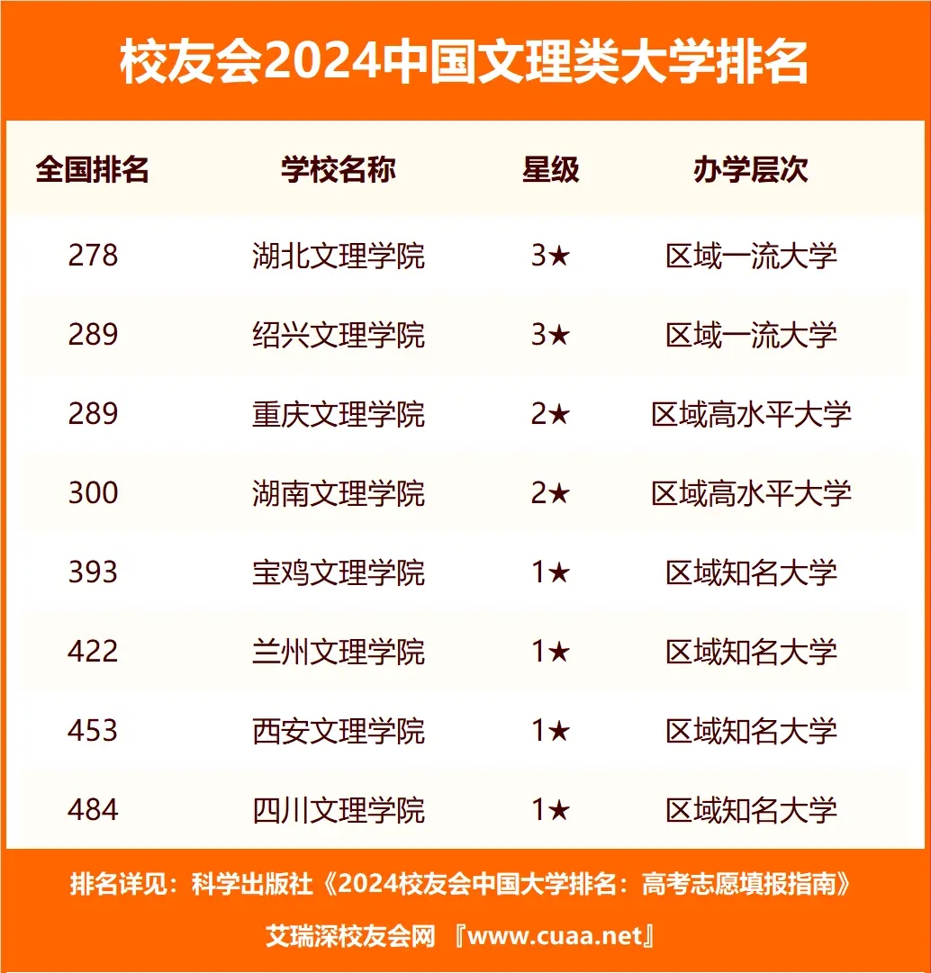 1716282064350407.jpg 全國八大文理學院有哪些排名 附全國文理學院排名及分數線一覽表最新(24年參考)