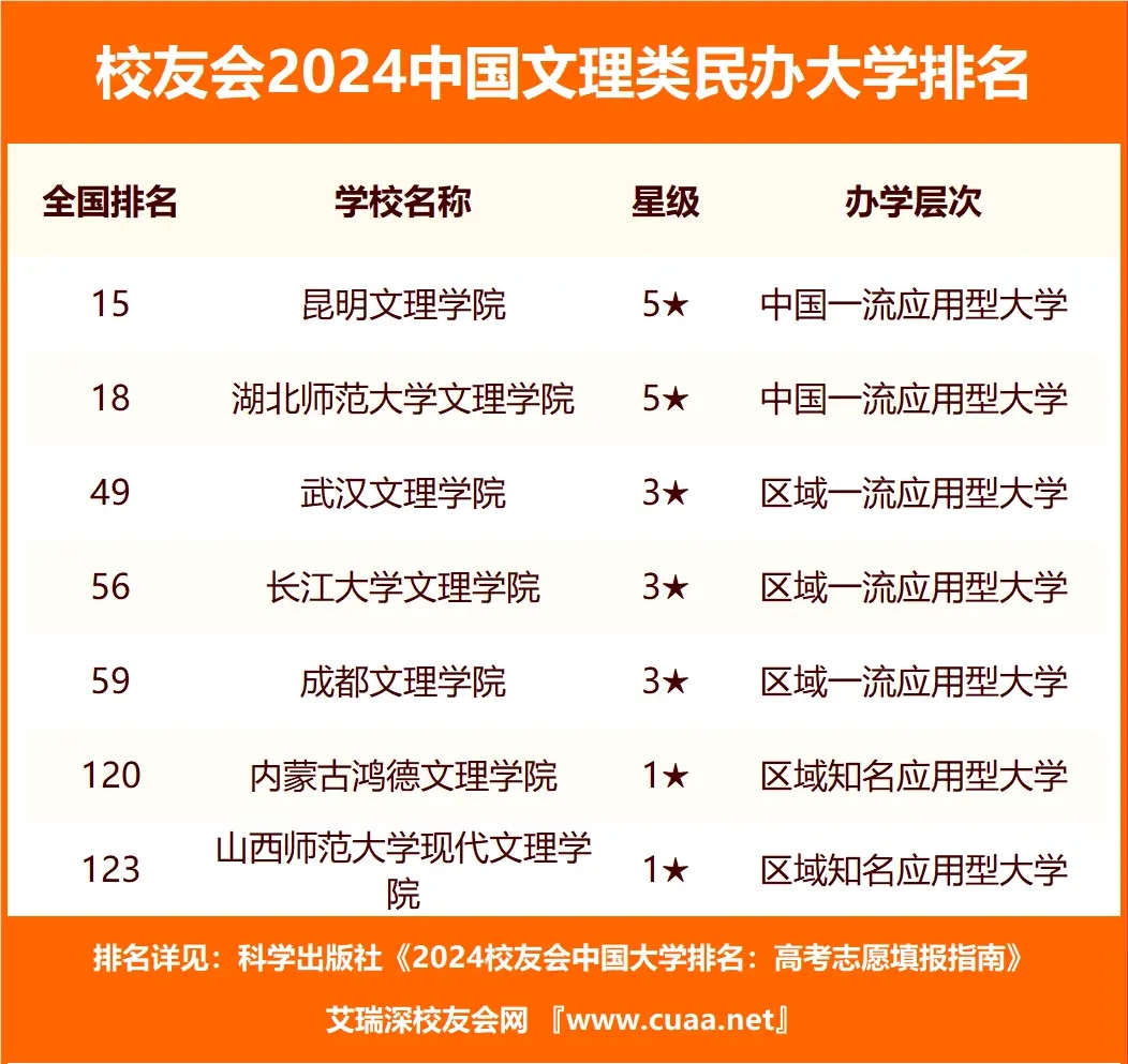 1716282084800684.jpg 全國八大文理學院有哪些排名 附全國文理學院排名及分數線一覽表最新(24年參考)