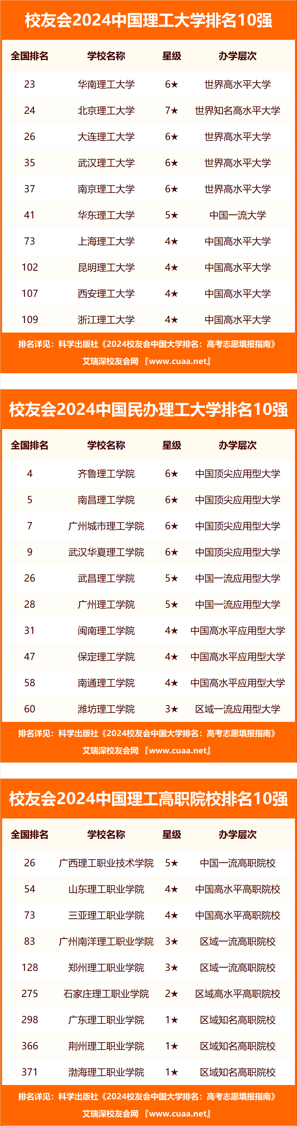 1716371052940444.png 全國理工大學排名榜前十名有哪些分數線及王牌專業 十大理工名校排名(2024年參考)