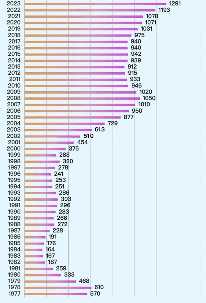 1722331016338411.jpg 全國高考人數歷年趨勢,近四十年全國高考人數及錄取人數、錄取率匯總