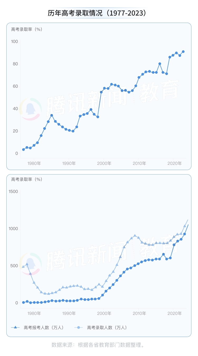 1722331031661174.jpg 全國高考人數歷年趨勢,近四十年全國高考人數及錄取人數、錄取率匯總