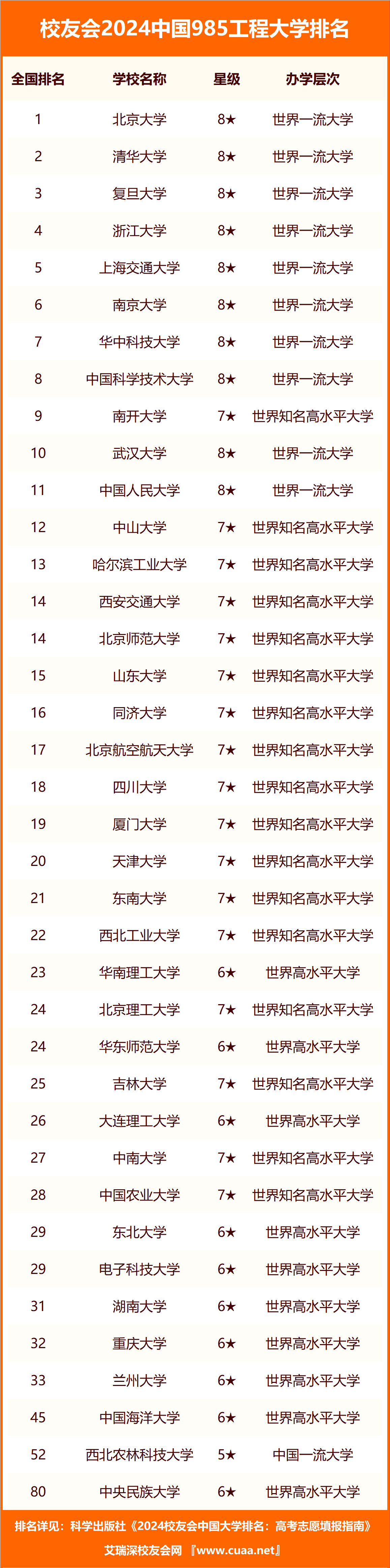 1724059300413910.png 有三所以上985院校的城市有哪些:全國39所985大學各省分布一覽