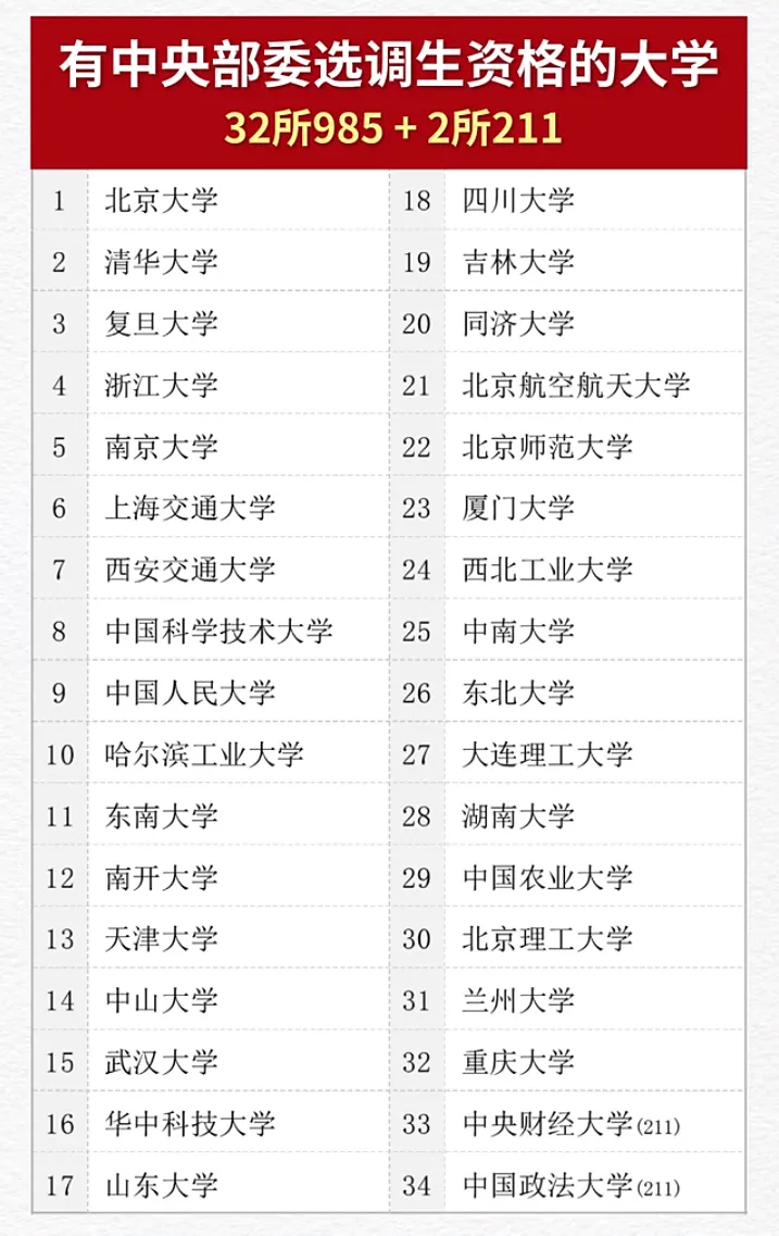 1730279628822509.png 具有中央選調(diào)資格的是哪些高校-34所中央選調(diào)生高校名單(含2024錄取分?jǐn)?shù)線(xiàn))
