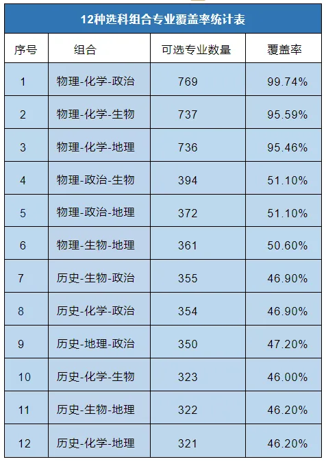 1732784503277604.png 高考分科3+1+2有幾種組合(12種)3+1+2最佳選科組合是什么