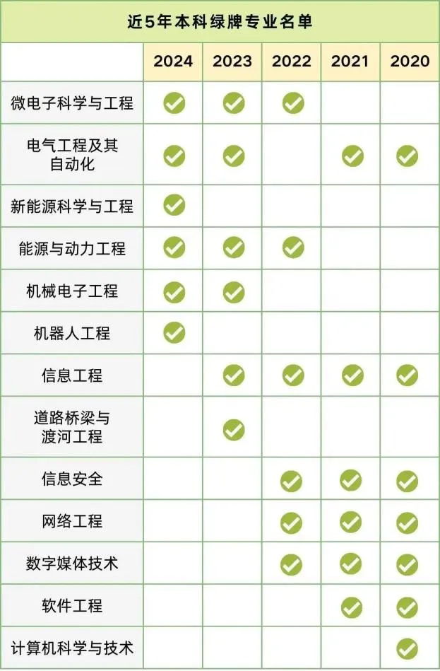 1741943866363708.png 近五年本科綠牌專業名單公布!前景好、薪資高值得報考!2025屆考生參考!