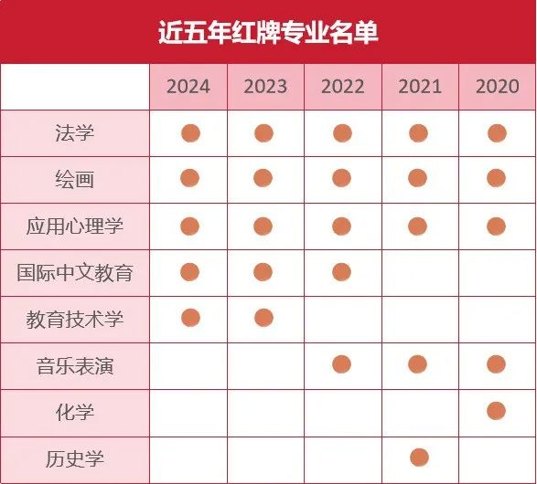 174194387757911.png 近五年本科綠牌專業名單公布!前景好、薪資高值得報考!2025屆考生參考!