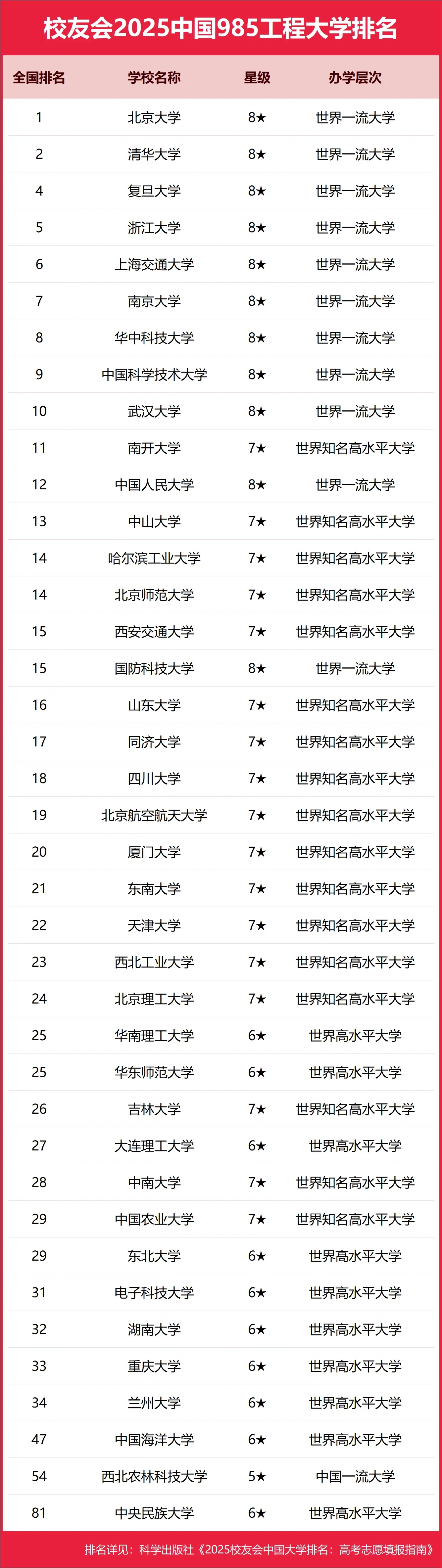 1749017196527355.jpg 九所末流985是哪幾所 985高校上九中九下九是哪些大學(xué)(含985大學(xué)完整名單排名)