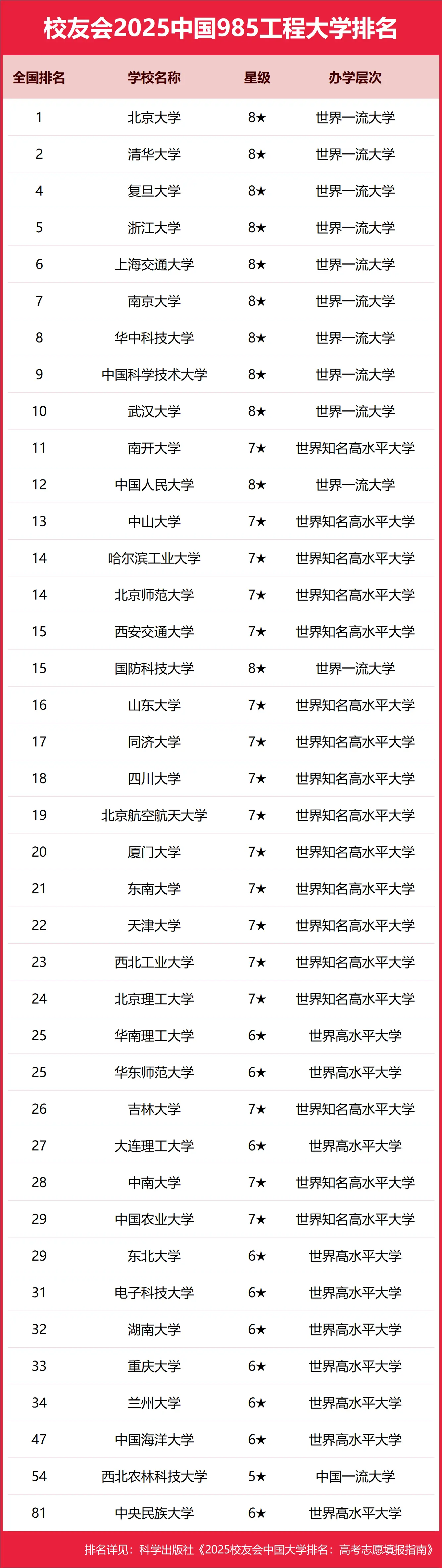 1749104749304961.jpg 4所墊底985大學名單:被評為末流985的4所大學(附985大學完整名單排名)