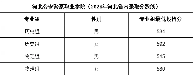 1749718078968550.png 2024河北警校有哪些學(xué)校分別多少分錄取(警校名單及錄取分數(shù)線)
